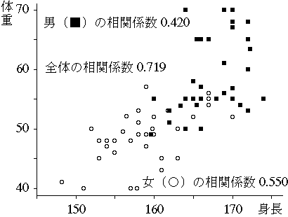 相関係数を使うときの注意とは何 Weblio辞書