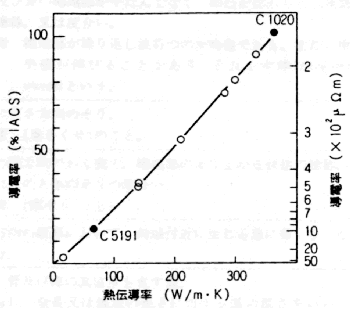 熱伝導性